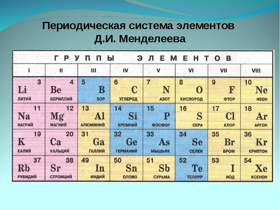 В четвертой группе периодической. Химические элементы таблицы Менделеева карточки. Карточки по химии 8 класс химические элементы Менделеева. 20 Элементов таблицы Менделеева 8 класс. Периодическая система химия 8 класс.