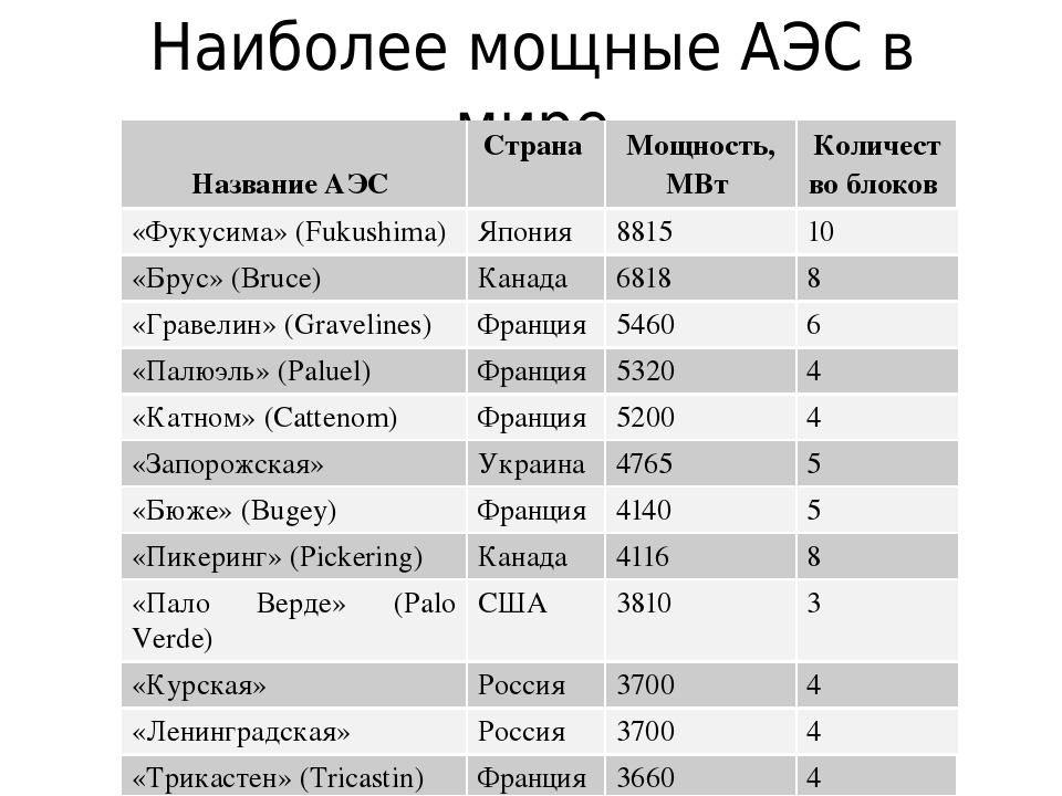Количество атомных электростанций. Атомные электростанции России список крупнейших. АЭС России таблица. Мощность всех АЭС В мире.