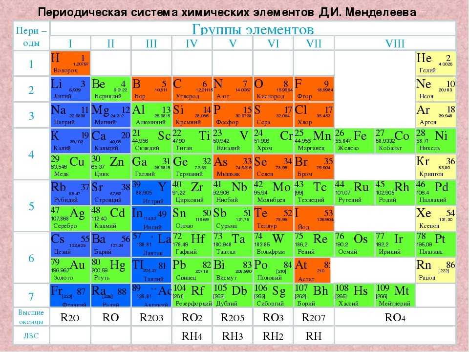 Третьей группе периодической системы. Периодическая таблица системы металлов неметаллов. Таблица Менделеева металлы и неметаллы. Металлы из таблицы химических элементов Менделеева. Металлы в химии из таблицы Менделеева.