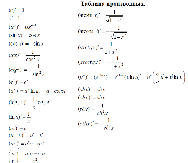 Производные формулы примеры решения. Производная функции формулы с примерами. Производную функции формулы с примерами. Формула производной сложной функции матанализ.