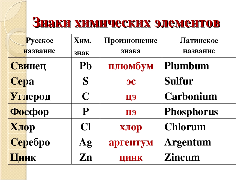 Символы s элемента. Знаки химических элементов. Химические элементы и их обозначения. Название и символы химических элементов. Химия обозначения элементов.