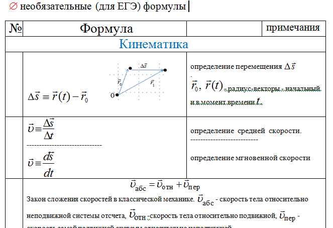 Все формулы для огэ по физике 9. Формулы физики кинематика и динамика. Формулы по механике физика ЕГЭ. Основные формулы физика 11 класс ЕГЭ. Механика формулы для ЕГЭ.