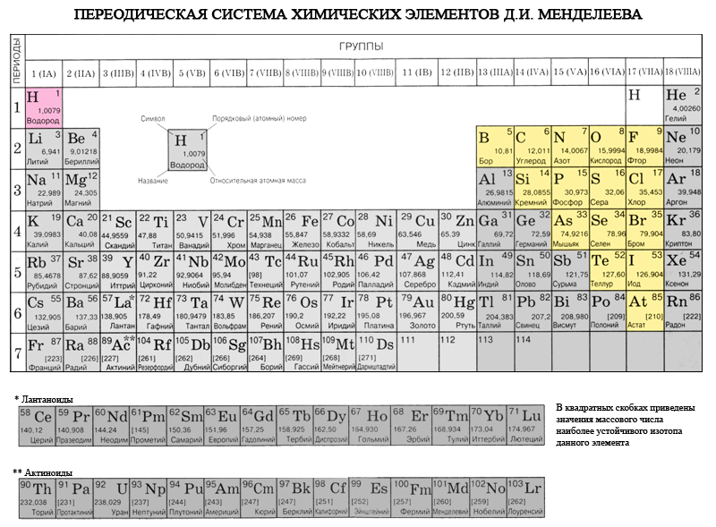 Элементы неметаллы названия. Периодическая таблица Менделеева металлы неметаллы. Таблица Менделеева метал неметал. Химия металлы и неметаллы таблица. Таблица Менделеева по химии металлы и неметаллы.
