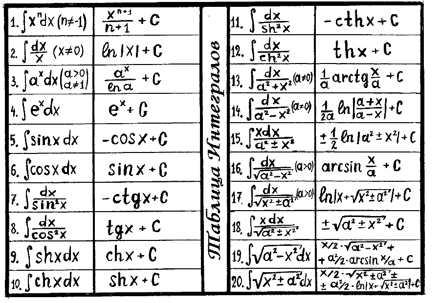 Математический анализ производный. Формулы определенных интегралов таблица. Интегралы формулы таблица шпаргалка. Таблица интегралов сложных функций. Таблица основных формул интегрирования.