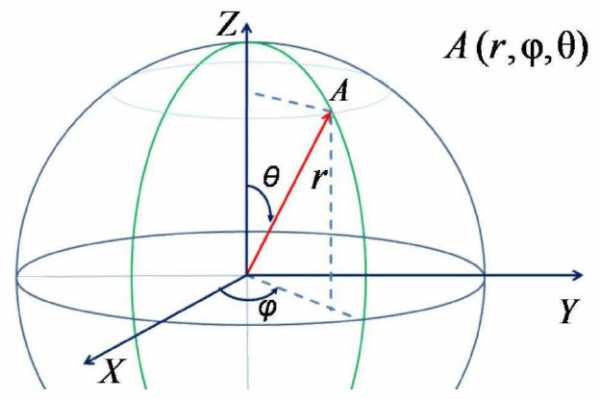 Сфера по трем точкам. Сферическая система координат системы координат. Сферическая система координат в физике. Сферическая система координат проекции на оси. Матрица Якоби для сферических координат.